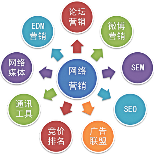 全網(wǎng)推廣 賦能互聯(lián)網(wǎng)銷(xiāo)售的強(qiáng)大引擎